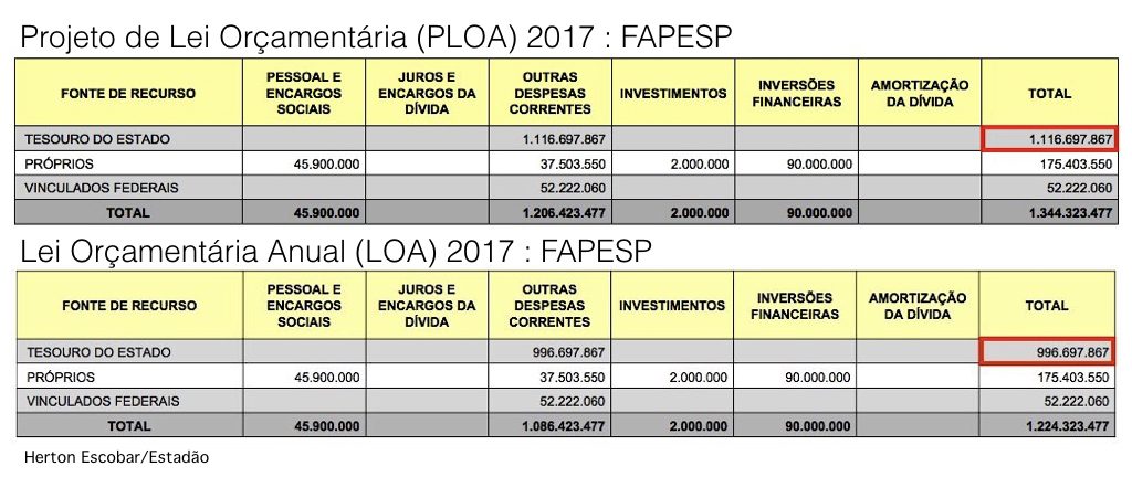 Comparação entre o projeto de lei enviado pelo Executivo (PLOA) e o orçamento aprovado pelo Legislativo (LOA), com R$ 120 milhões a menos para a Fapesp.